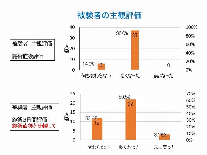 実例による効果の証明