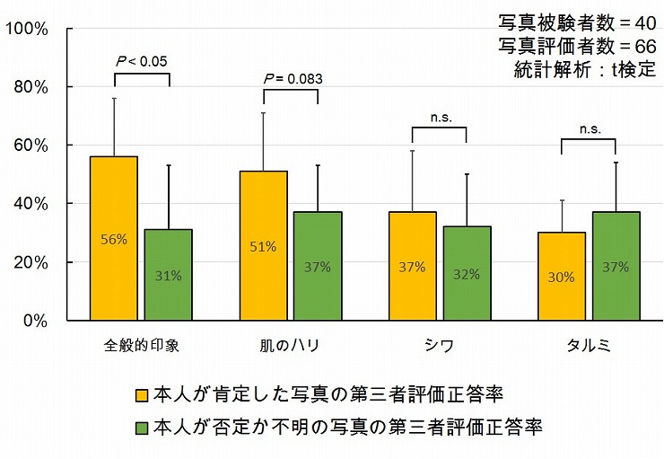 実例による効果の証明